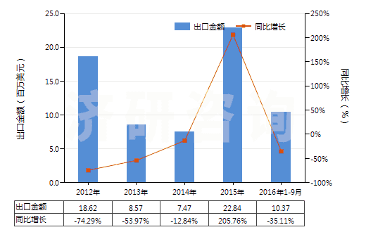 2012-2016年9月中國氧化鋱(HS28469016)出口總額及增速統(tǒng)計
